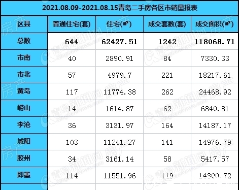 楼市|上周青岛二手房共交易1242套 楼市淡季主城区房源才是“硬通货”