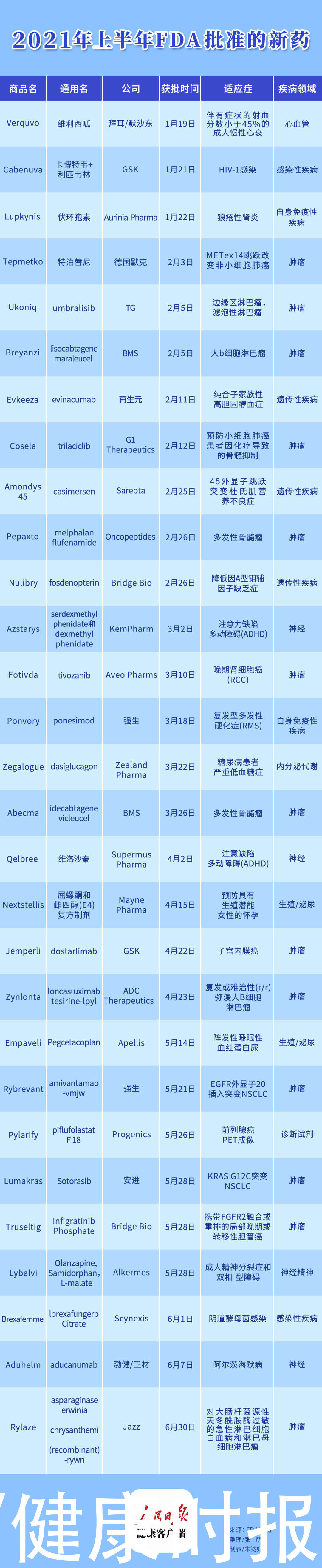 药物|2021上半年FDA批准近30款新药，其中有阿尔兹海默病和艾滋病突破新药