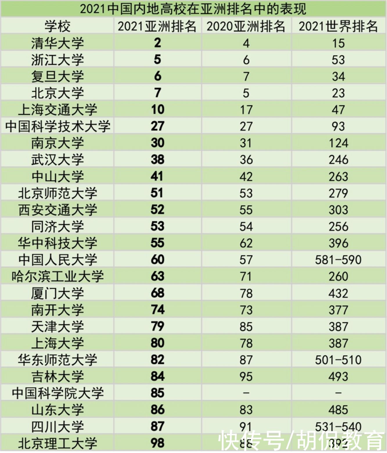 大学排名|最新QS亚洲大学排名：7所中国大学挺进十强！北大仅排全国第4