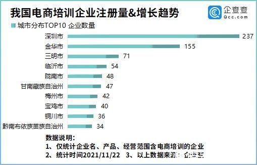 现存|电商培训市场火爆！我国现存电商培训相关企业2880家