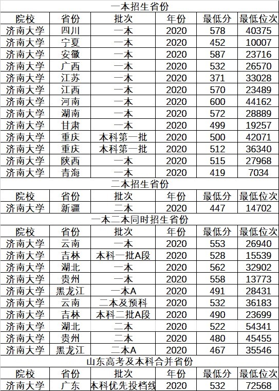 山东省不错的3所一本大学，录取分不高，适合压线考生，值得考虑