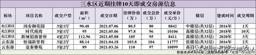 房源|盘点佛山那些10天内就卖掉的二手房！有业主被砍价45万