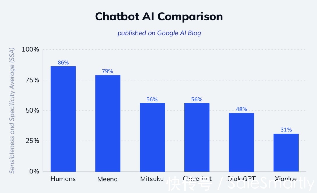 2022 年排名前 10 的聊天机器人示例