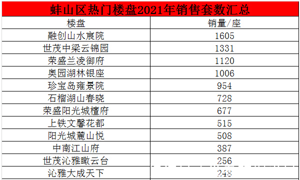 销量|蚌埠楼市2021年度销量成绩单出炉