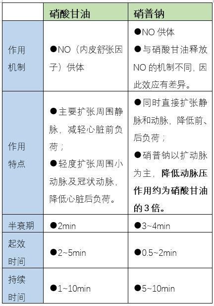  硝酸甘油|硝酸甘油和硝普钠，有啥差别？