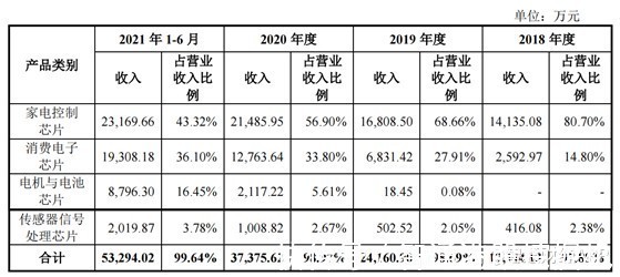 晶圆|靠采购晶圆生意,中微半导三年大卖超16亿颗芯片