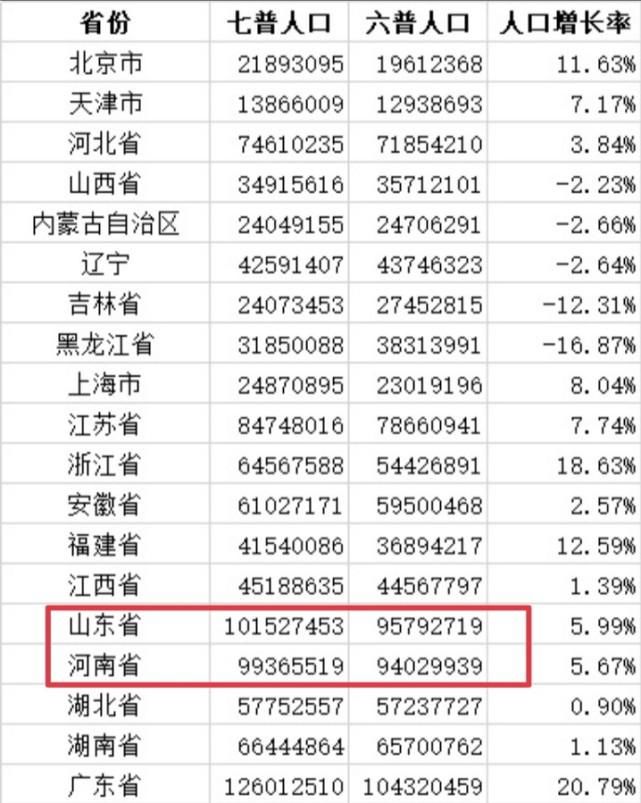 总人口|2021年高考人数出炉了，河南和山东总人口相当，考生却多45万，有蹊跷