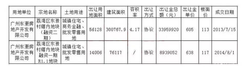 均价|1年涨10000/平！荔湾小透明保利西悦湾，要翻身了？