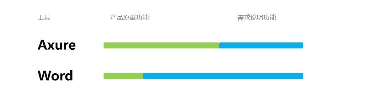 原型|Axure原型可以当产品需求文档使用么