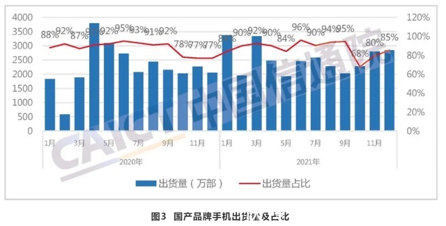 手机|骁龙8引爆市场，国产狙击苹果，12月手机数据出炉！