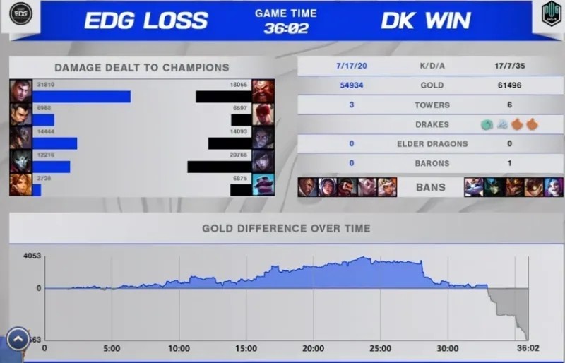 EDG|「威客LOL」S11世界赛：DK 2-3 EDG，一举定胜负