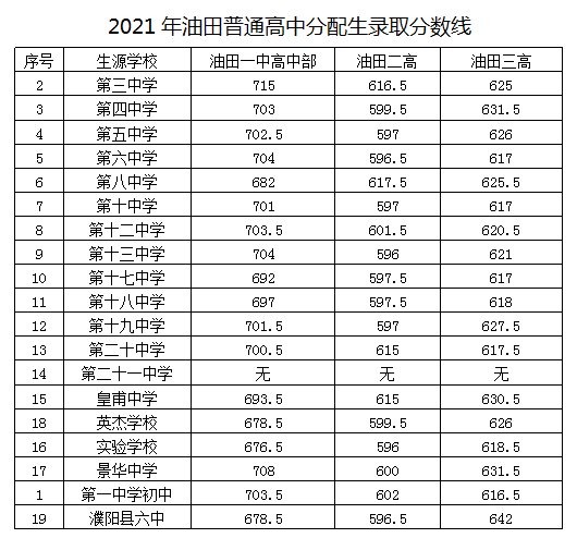 高中|我市市属高中录取分数线发布