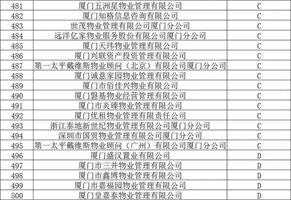 官方认证!厦门物业排名,这58家最牛!这个小区物业费最高插图24 官方认证!厦门物业排名,这58家最牛!这个小区物业费最高插图24
