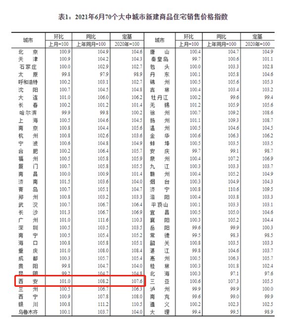 涨幅|6月70城房价出炉：西安新房环比涨1% 二手房环比涨0.9%