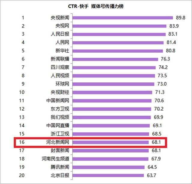 非广电媒体|点赞！河北新闻网入选CTR-快手媒体号3个榜单