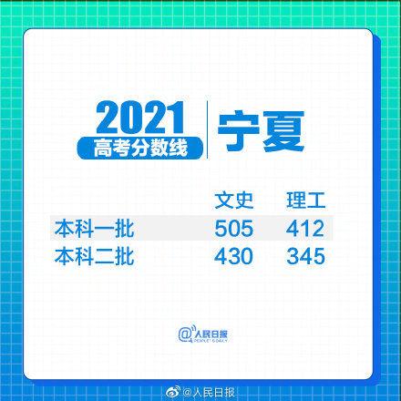 宁夏|2021年宁夏高考分数线公布
