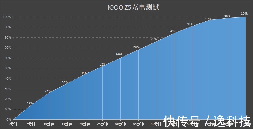 续航|iQOO Z5上手体验，千元机也能实现“续航自由”