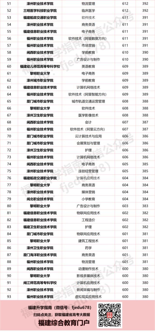 纯数据！福建高职分类考生600分+能报哪些大学？附录取最低分