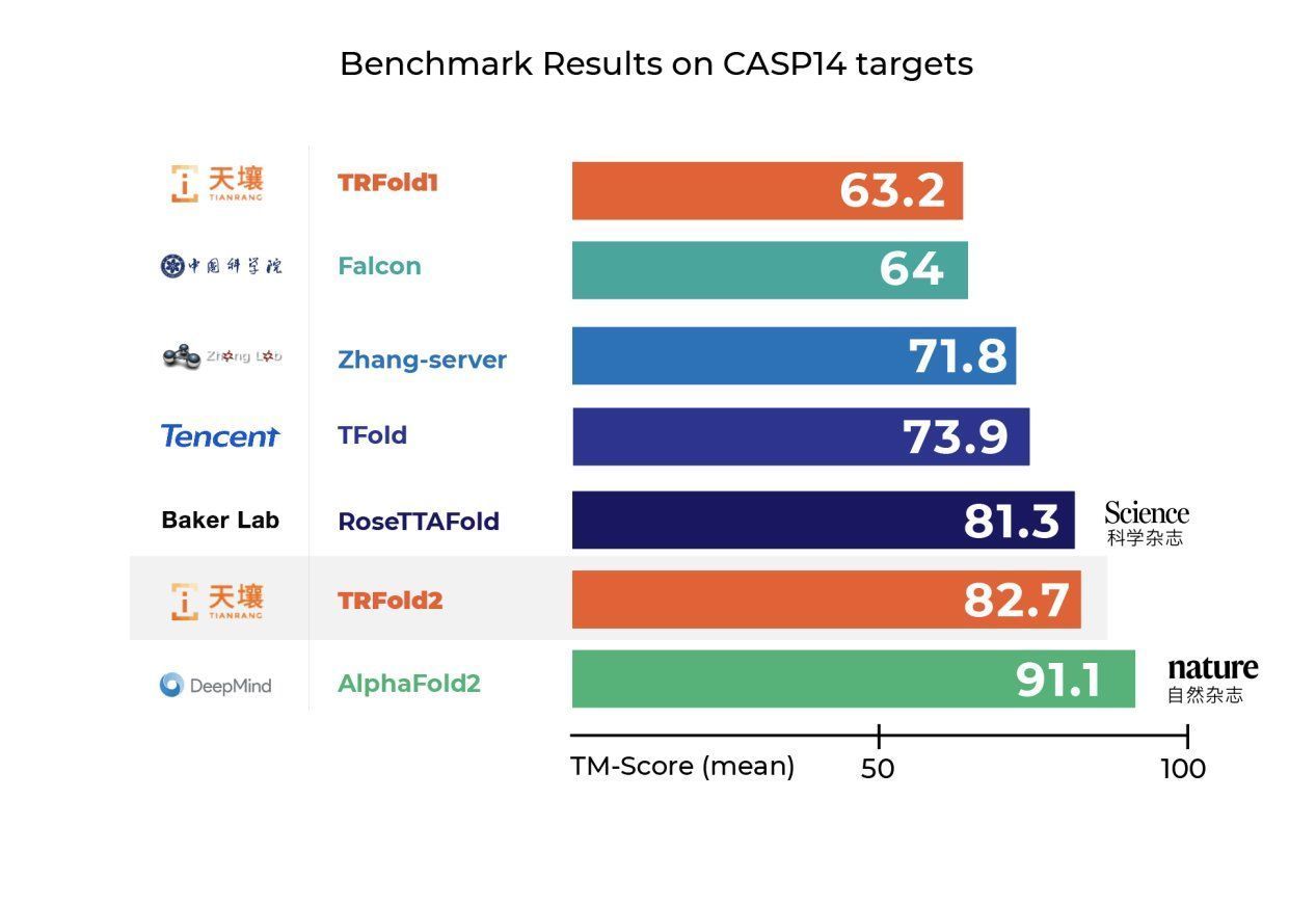 氨基酸|追赶 AlphaFold2！天壤自研深度学习蛋白质折叠预测平台 TRFold，单张 GPU 实现秒级预测