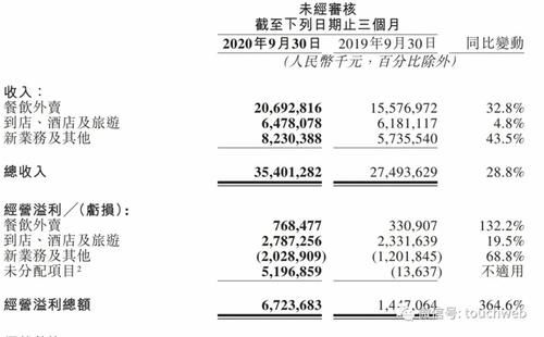 美团|美团第三季营收354亿同比增29% 经调整净利润21亿