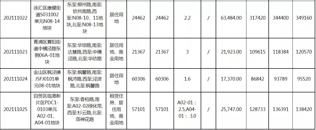 楼板价|上海第二批土拍规则调整!几块「重点宅地」最新实探!
