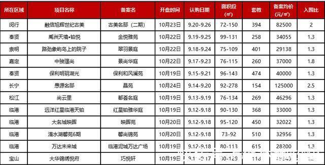积分制|上周上海新房网签量迎来大爆发,环比上涨90%