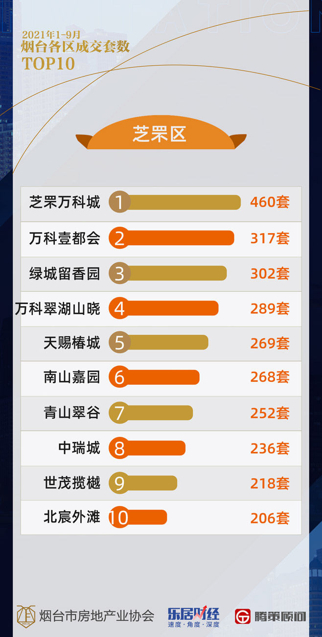 李晓娜|2021年1-9月烟台楼市成绩单：卖房2.7万套 看看多数人的选择
