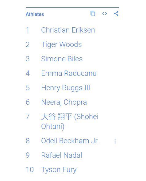 伍茲|天王納達(dá)爾也上榜！埃里克森登頂年度熱搜 歐洲杯險(xiǎn)喪命