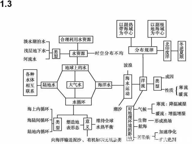 汇总|九科全！2020年高考各科思维导图全汇总，高中三年都适用！