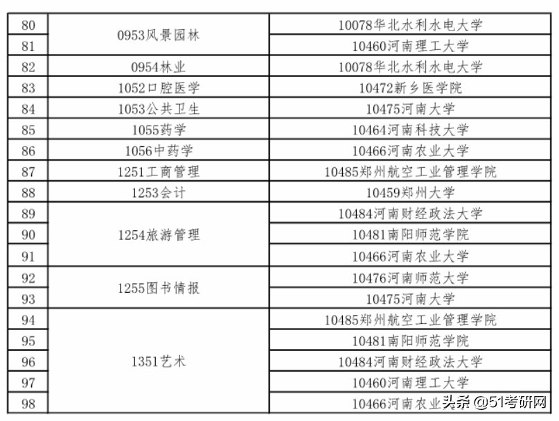 西藏农牧学院|来了！31省市拟新增硕士点全名单！第一年报考的人少，容易上岸