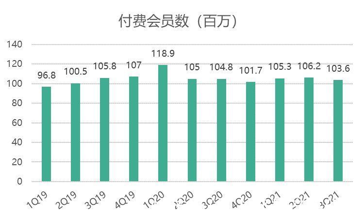 q3|看视频怎么又贵了？