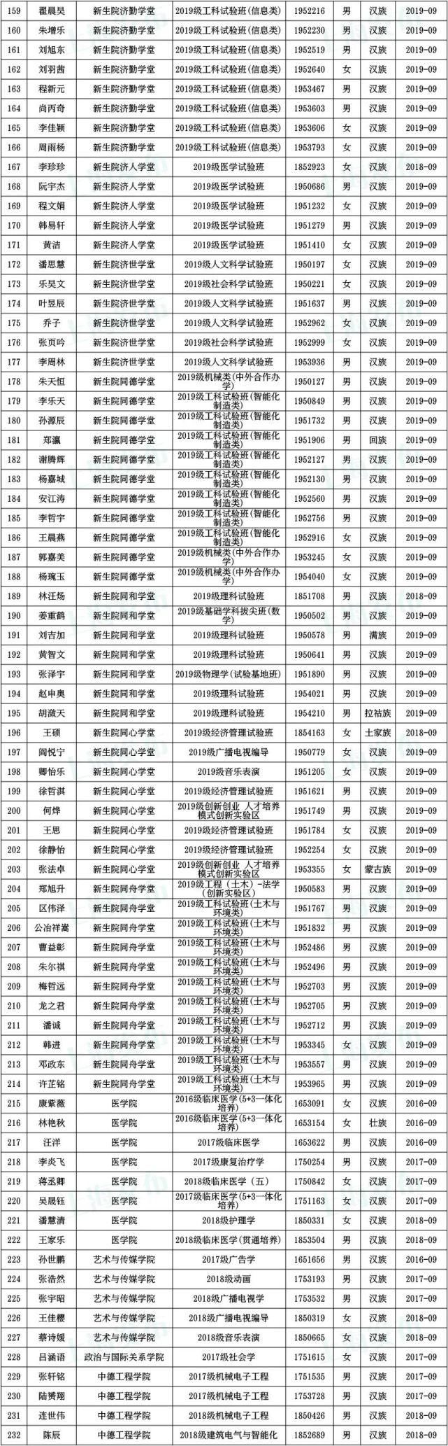  奖学金|沪1852名同学获得本专科国家奖学金！有没有你认识的？