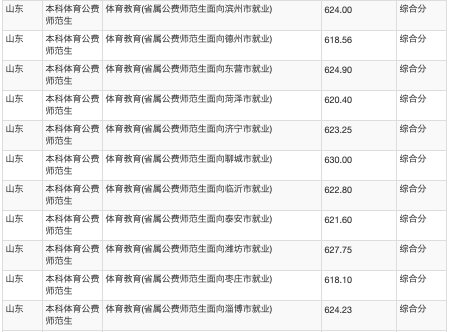 招生计划|火爆！624分录到山师公费师范生！附21所高校公费生录取数据