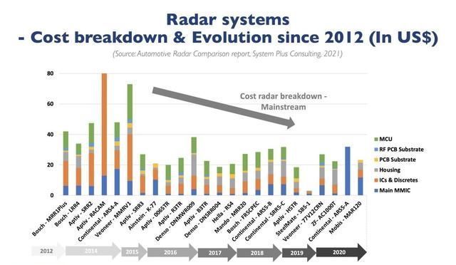 ghz|Yole：全球车用雷达厂商大混战，欧洲供应商暂时领先
