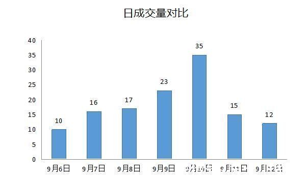 楼盘|（09.06-09.12）舟山市商品房成交128套 普陀区域成交量最高
