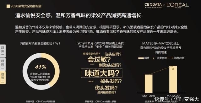 报告|染发会伤发、过敏、脱发吗?请看《2020染发安全趋势报告》