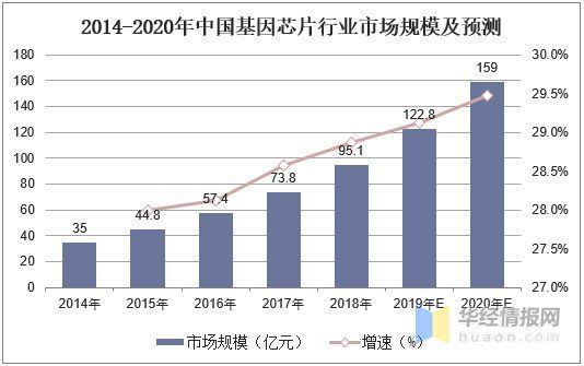 核酸序列|基因芯片行业发展现状及趋势，中低密度基因芯片热度提高「图」