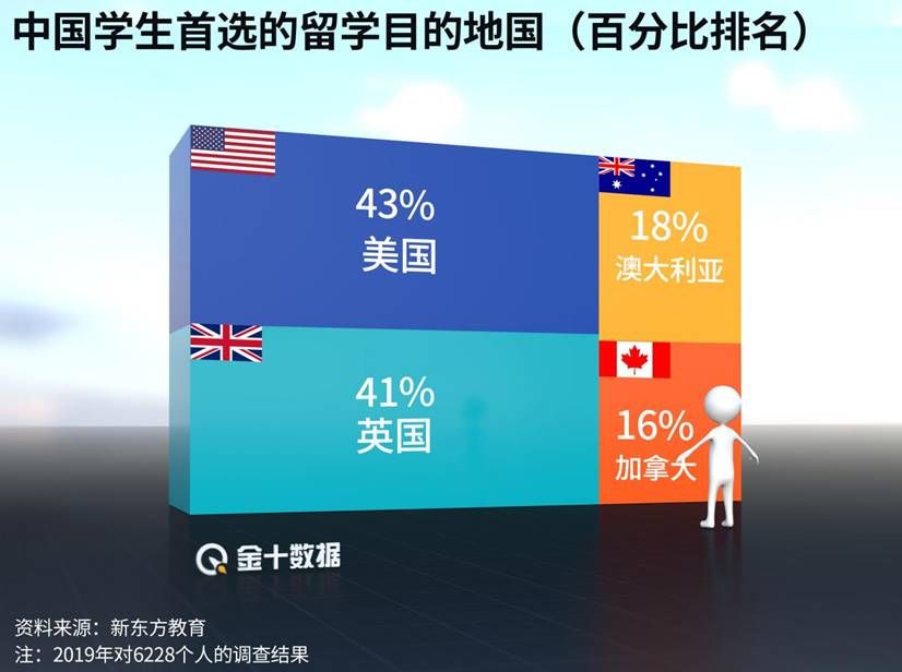 担心|美国担心的事发生：自华留学生大跌99%，3150亿生意将缩水