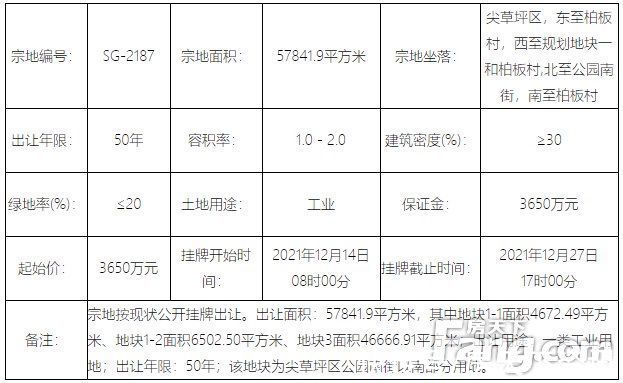 住宅|地情｜年末太原土地市场现供应高峰 21宗地挂牌总价超32亿