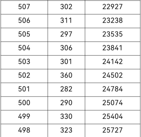 分段表|考生们看过来！2021年重庆高考一分段表来了
