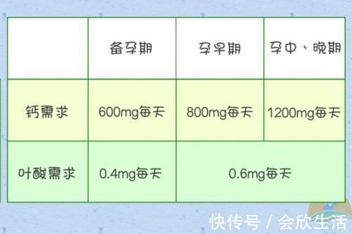 dh怀孕了到底应该怎么补?这五类营养素孕期必备,对照着补不出错