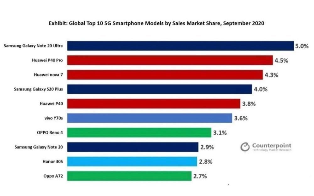 机型|5G手机销量排行：华为P40Pro第二，荣耀30S第九，第一名意料之中