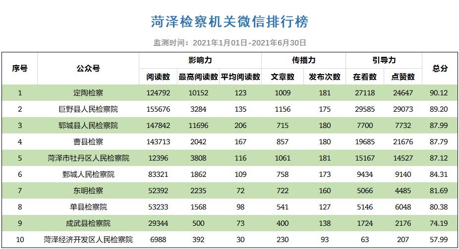 新媒体|重磅！菏泽检察上半年新媒体成绩单出炉！