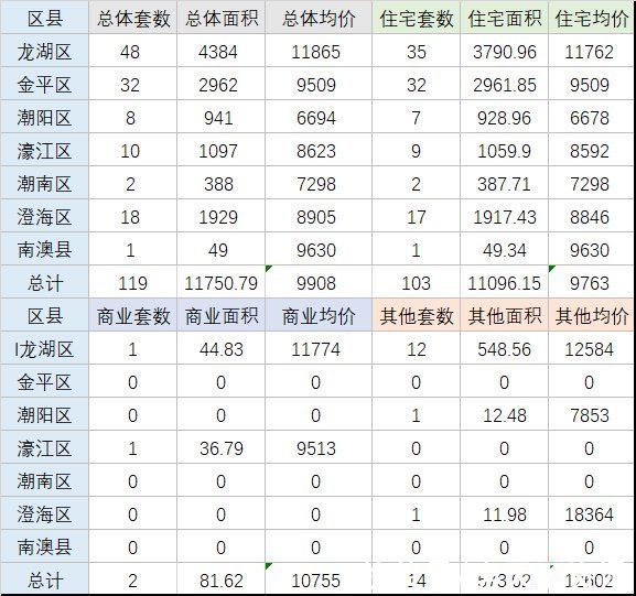 汕头|每日房价：09月07日汕头一手住宅均价9763元/㎡