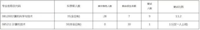 捡漏！这些985院校，去年居然有这么多专业没招满！