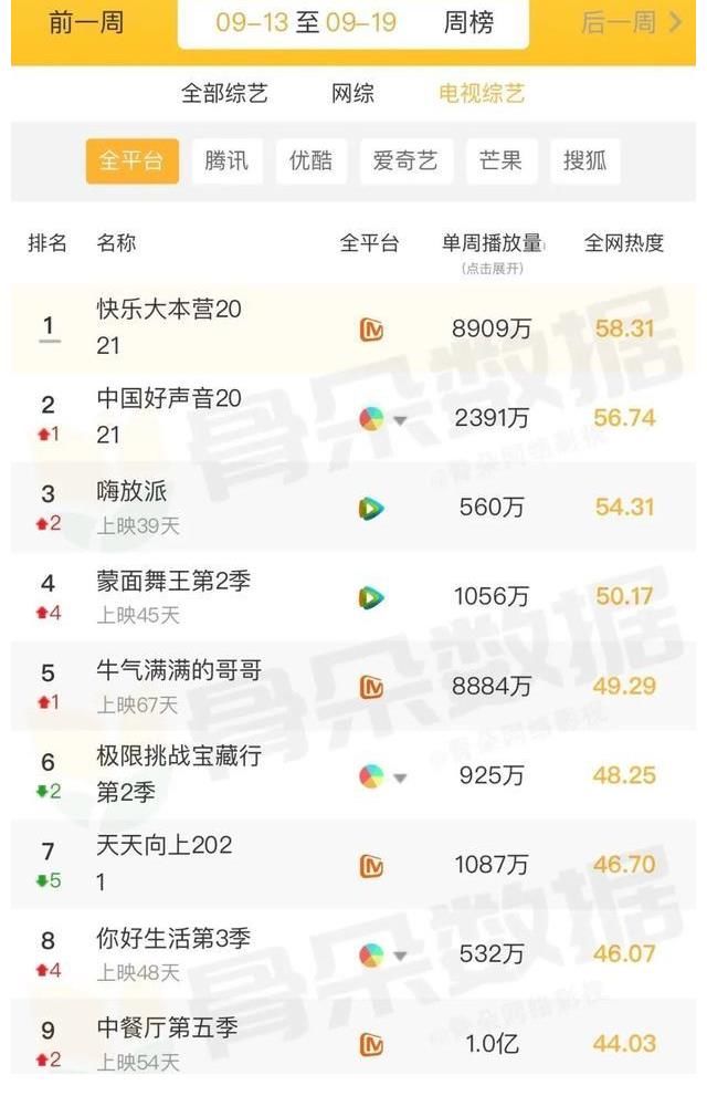 收视率|盘点｜后暑期档热度回潮？秋晚混战冰火两重天，剧综收视上台阶
