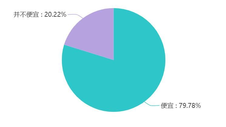 购物网站|双十一过后，来看看大家都买了什么？