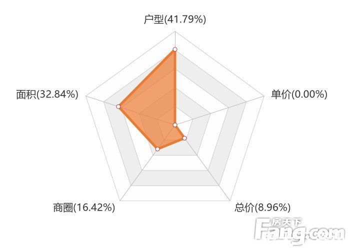 楼盘|12月宜宾新房用户关注度大数据报告