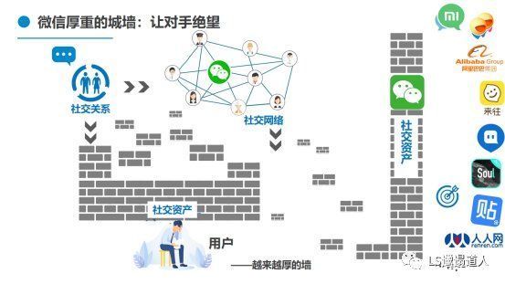 社交软件|从社会学概念，微信面向竞争者们的非对称式竞争，看社交是什么