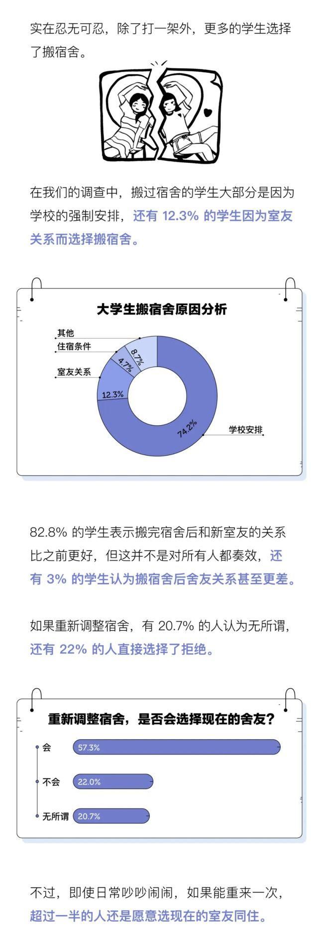 中国大学生宿舍调查报告，北方又输了？